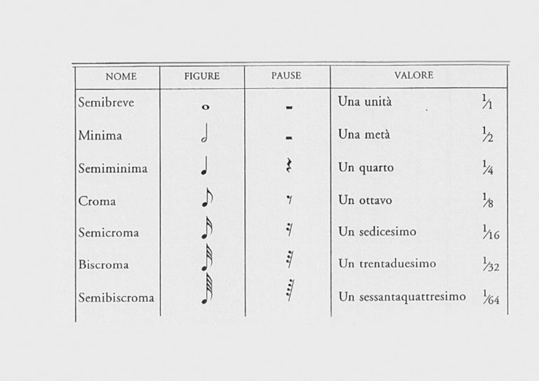 Durata_figure_Musicali
