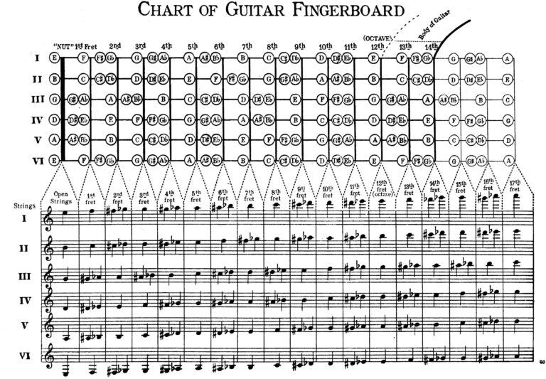 Fretboard notes