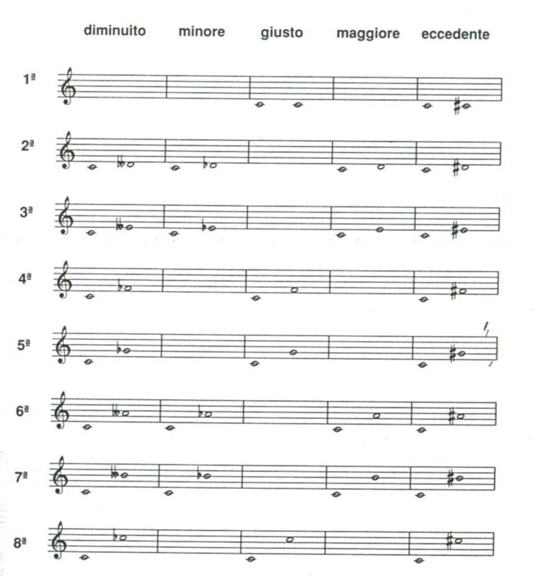 Tavola degli intervalli